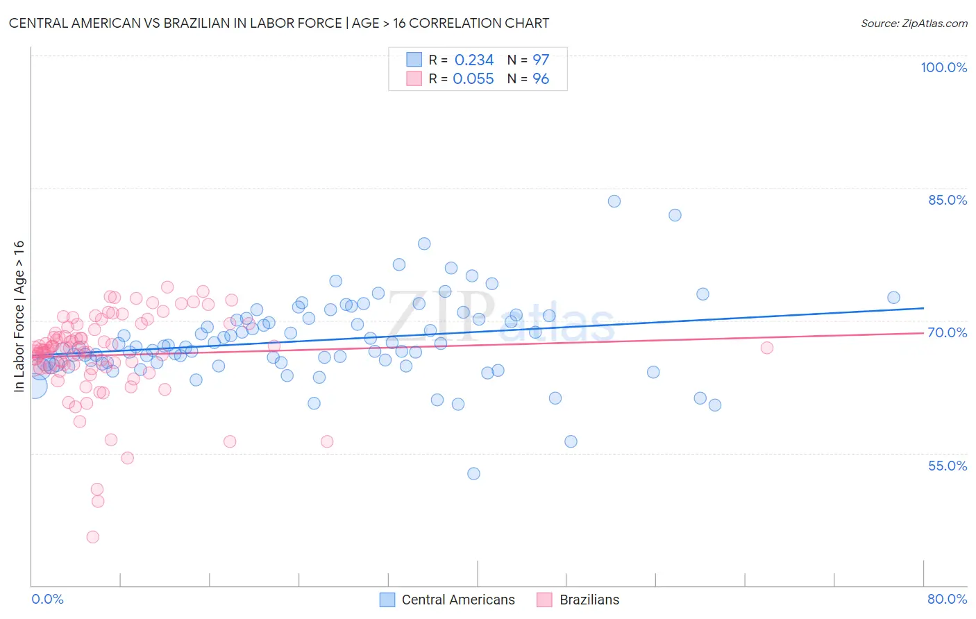 Central American vs Brazilian In Labor Force | Age > 16