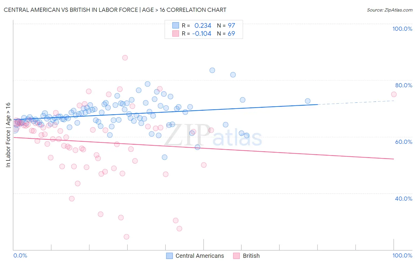 Central American vs British In Labor Force | Age > 16