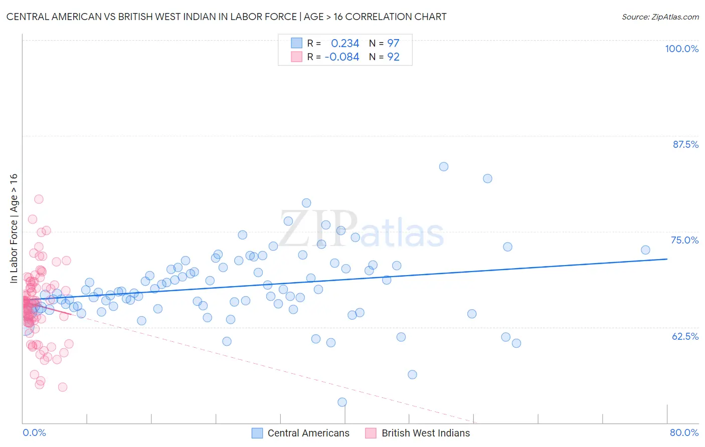 Central American vs British West Indian In Labor Force | Age > 16