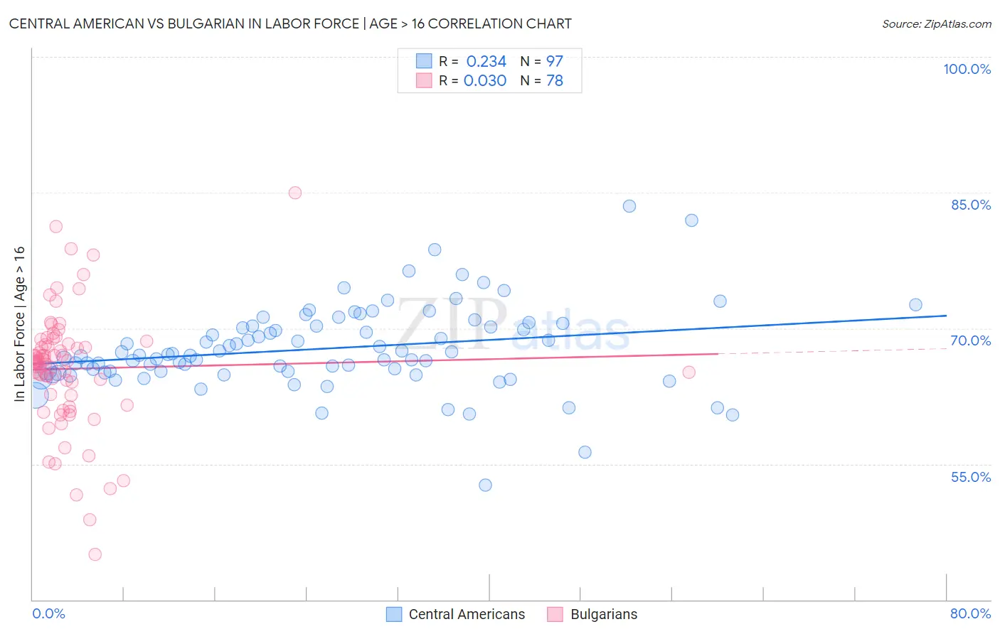 Central American vs Bulgarian In Labor Force | Age > 16