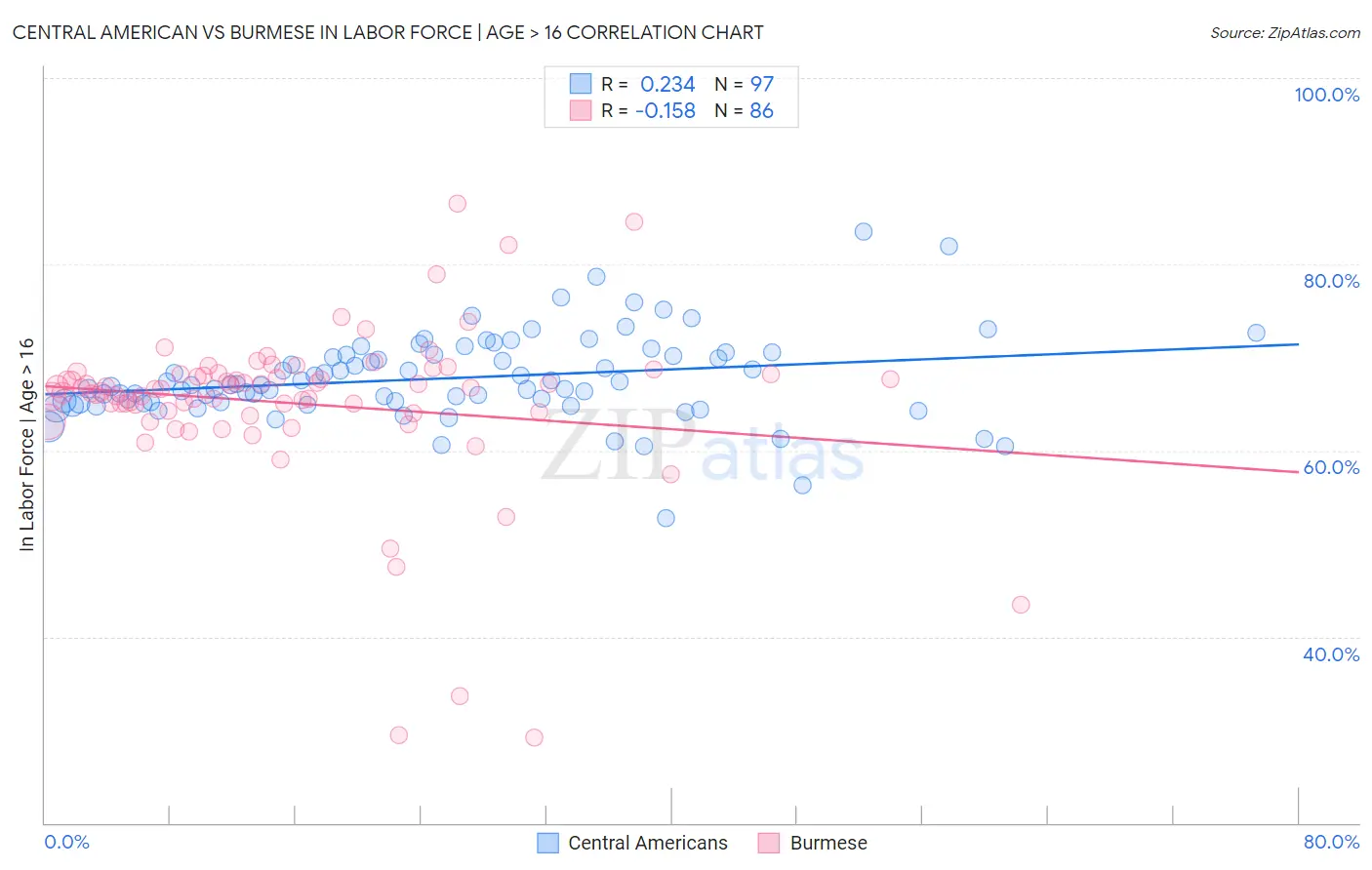 Central American vs Burmese In Labor Force | Age > 16