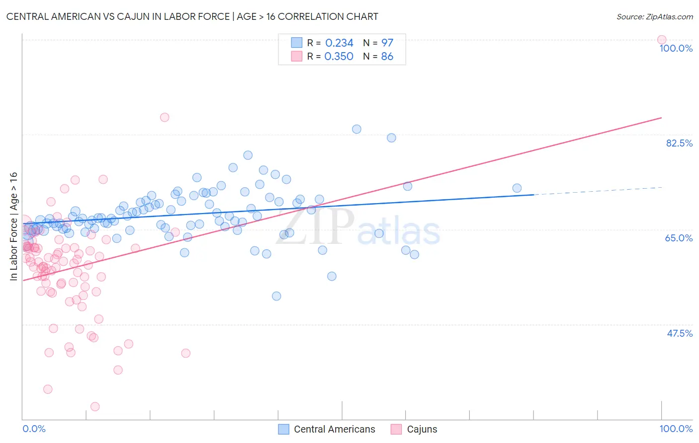 Central American vs Cajun In Labor Force | Age > 16