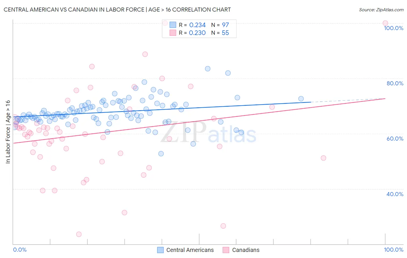 Central American vs Canadian In Labor Force | Age > 16