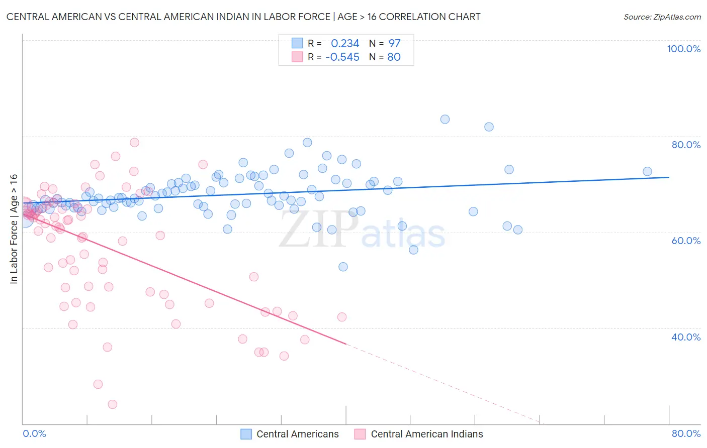 Central American vs Central American Indian In Labor Force | Age > 16