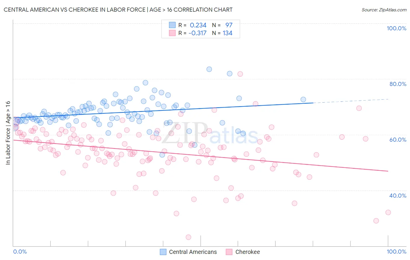 Central American vs Cherokee In Labor Force | Age > 16
