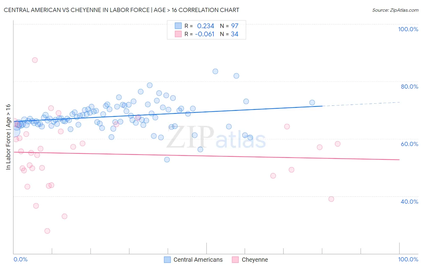 Central American vs Cheyenne In Labor Force | Age > 16