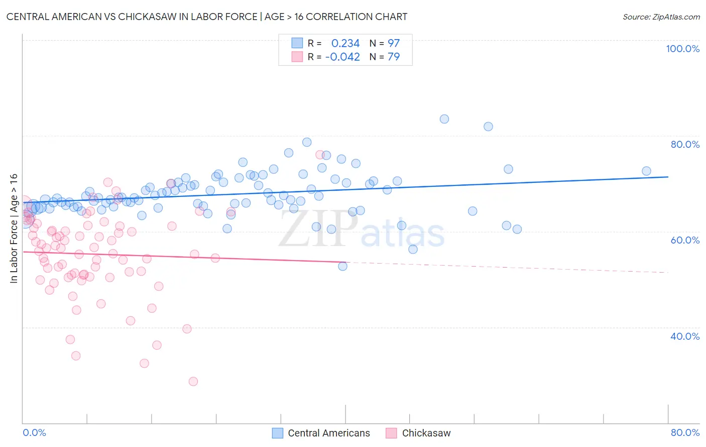 Central American vs Chickasaw In Labor Force | Age > 16