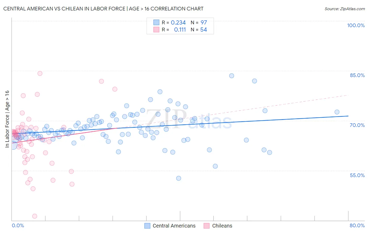 Central American vs Chilean In Labor Force | Age > 16