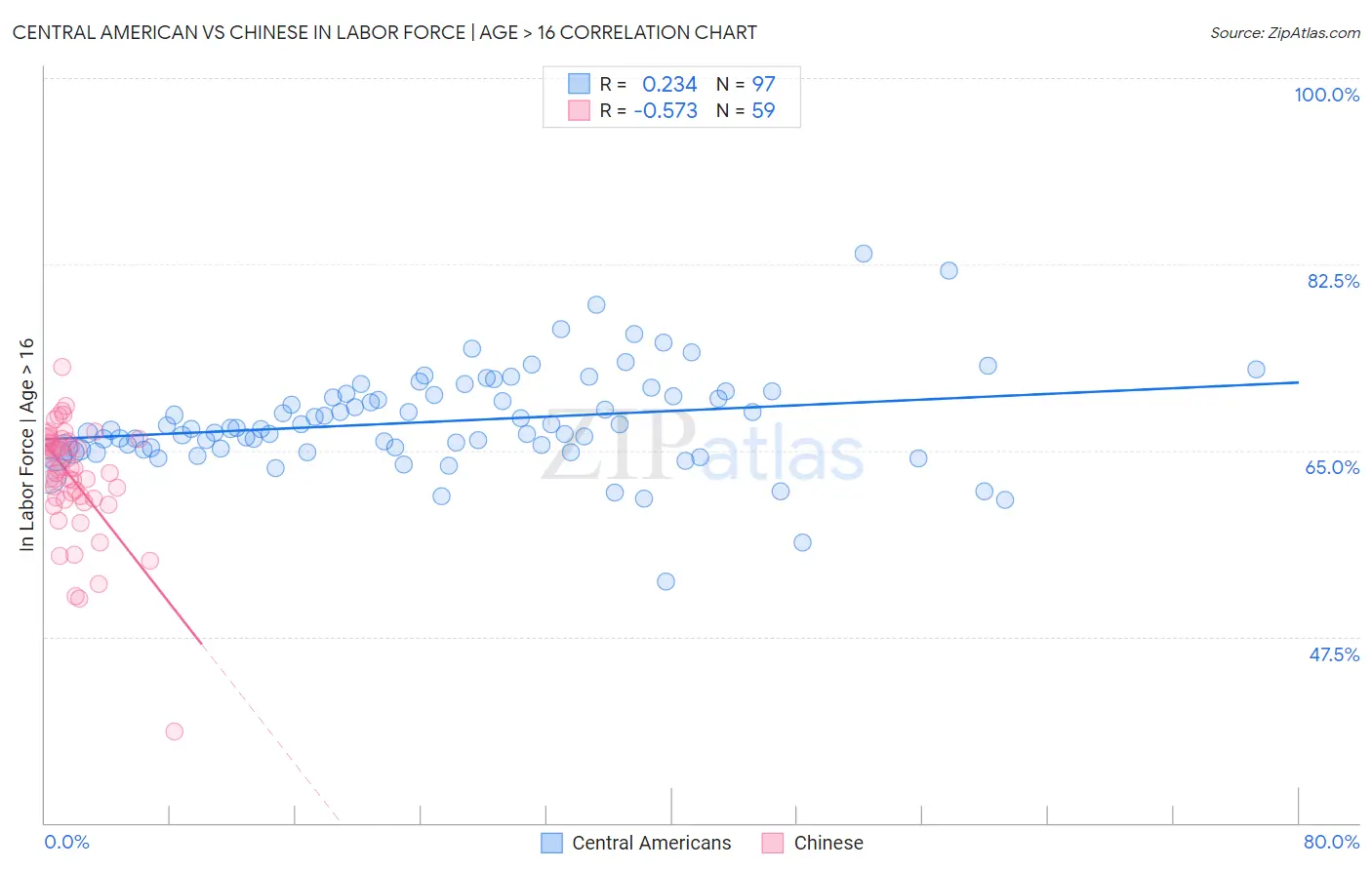 Central American vs Chinese In Labor Force | Age > 16