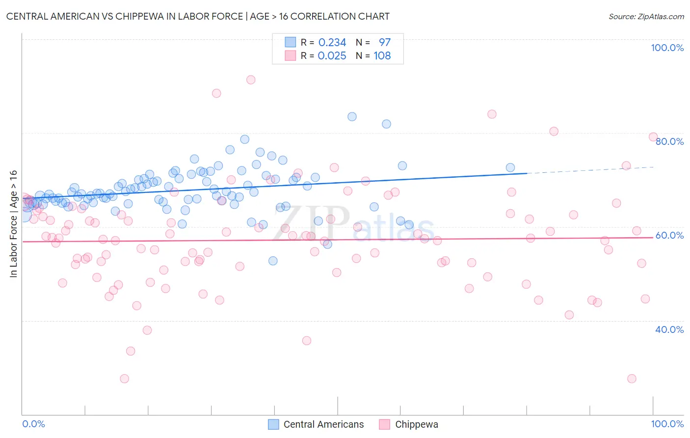Central American vs Chippewa In Labor Force | Age > 16