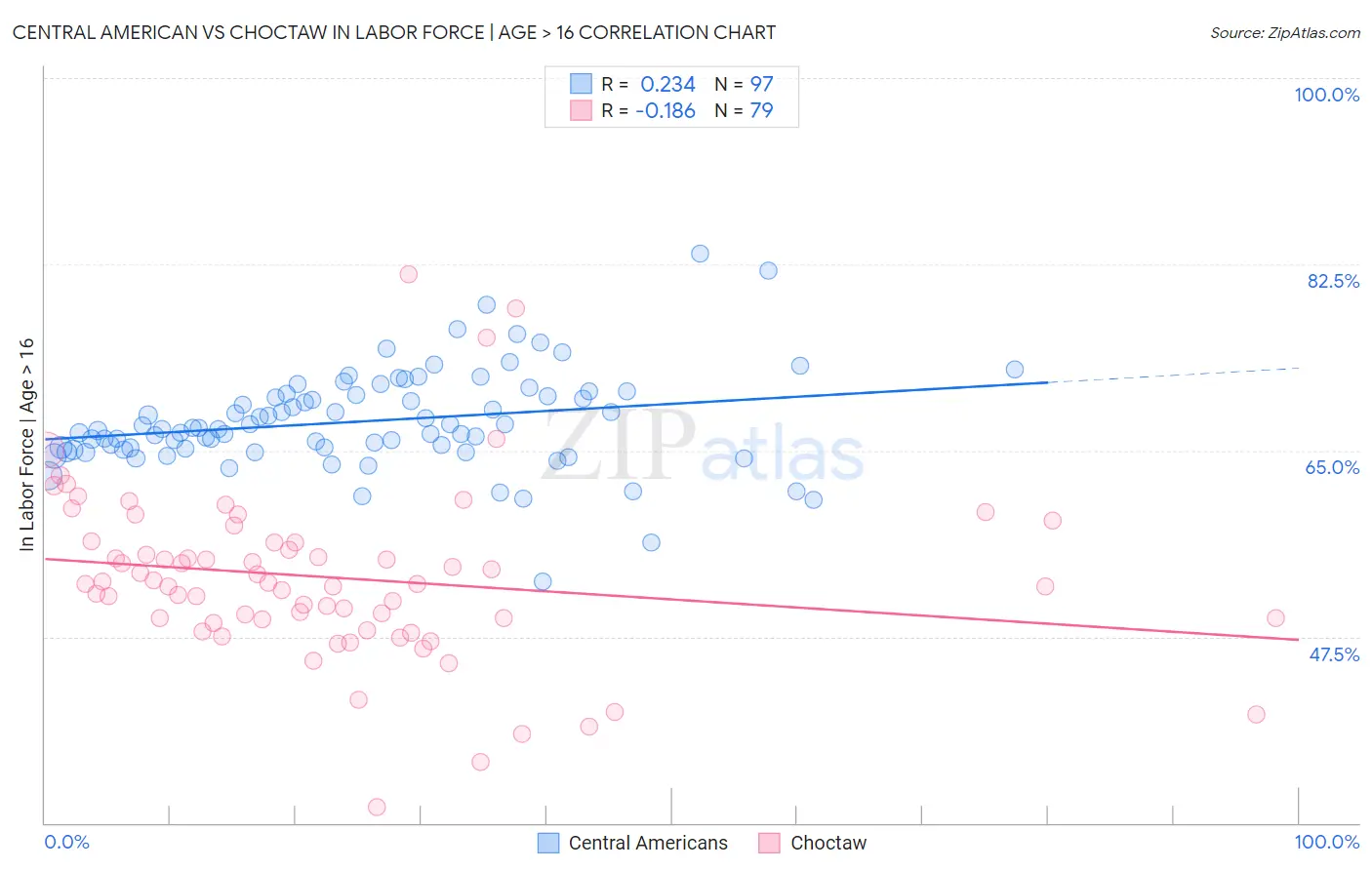 Central American vs Choctaw In Labor Force | Age > 16
