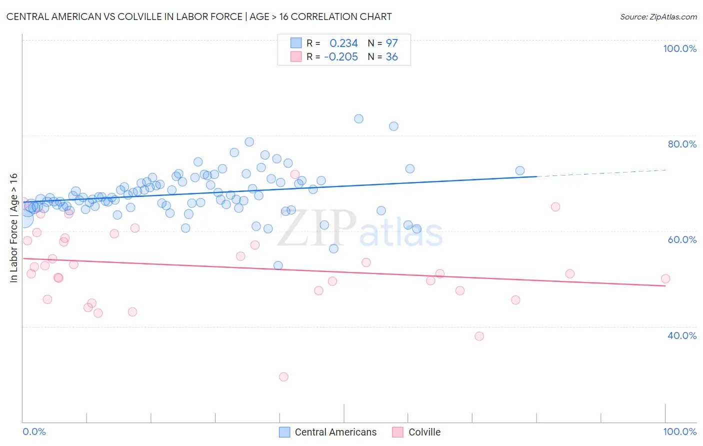 Central American vs Colville In Labor Force | Age > 16