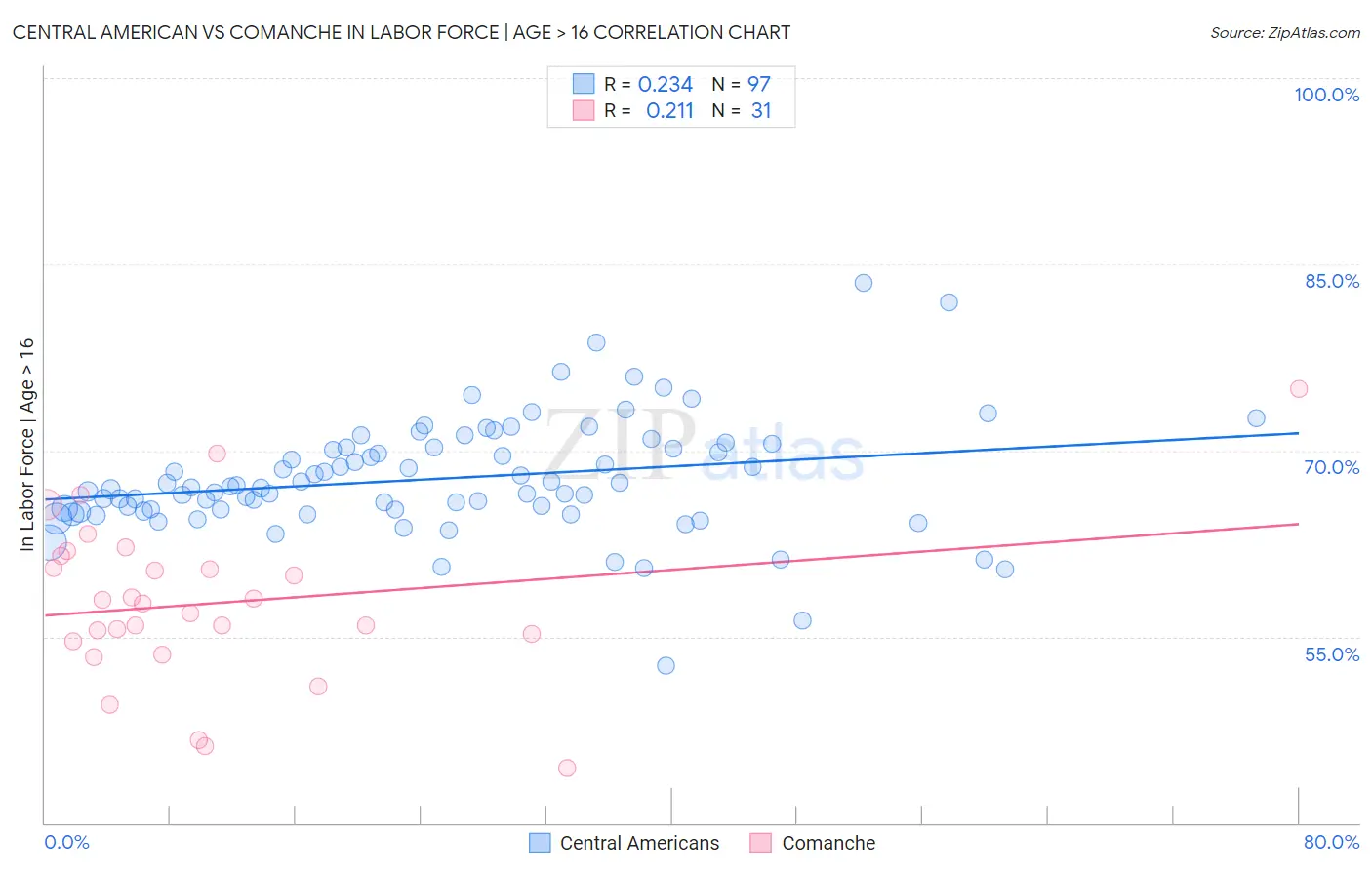 Central American vs Comanche In Labor Force | Age > 16