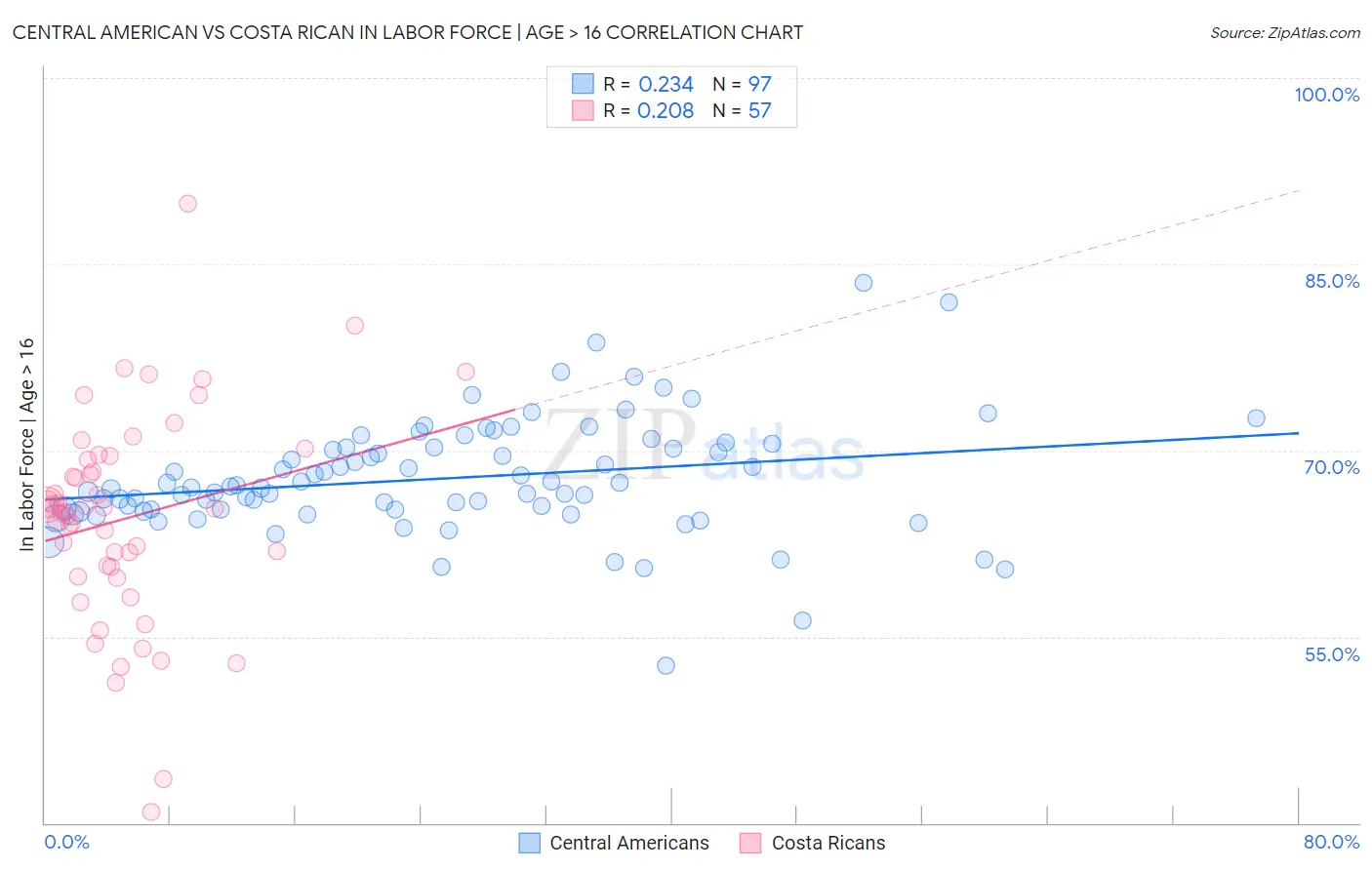 Central American vs Costa Rican In Labor Force | Age > 16
