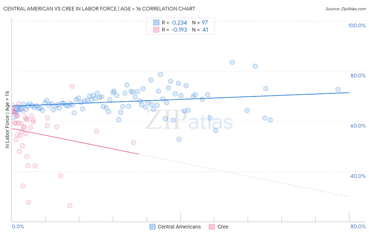 Central American vs Cree In Labor Force | Age > 16