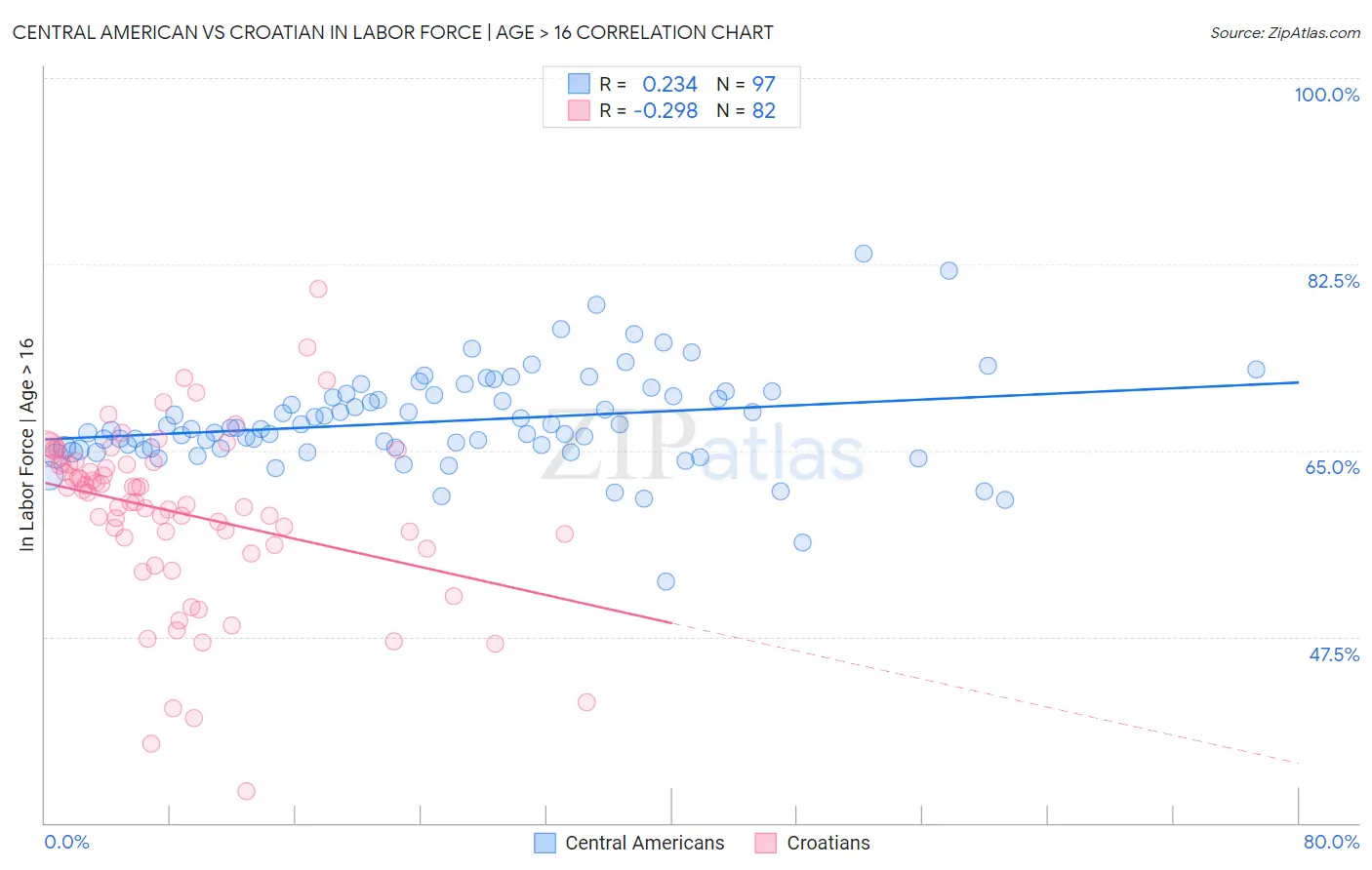Central American vs Croatian In Labor Force | Age > 16