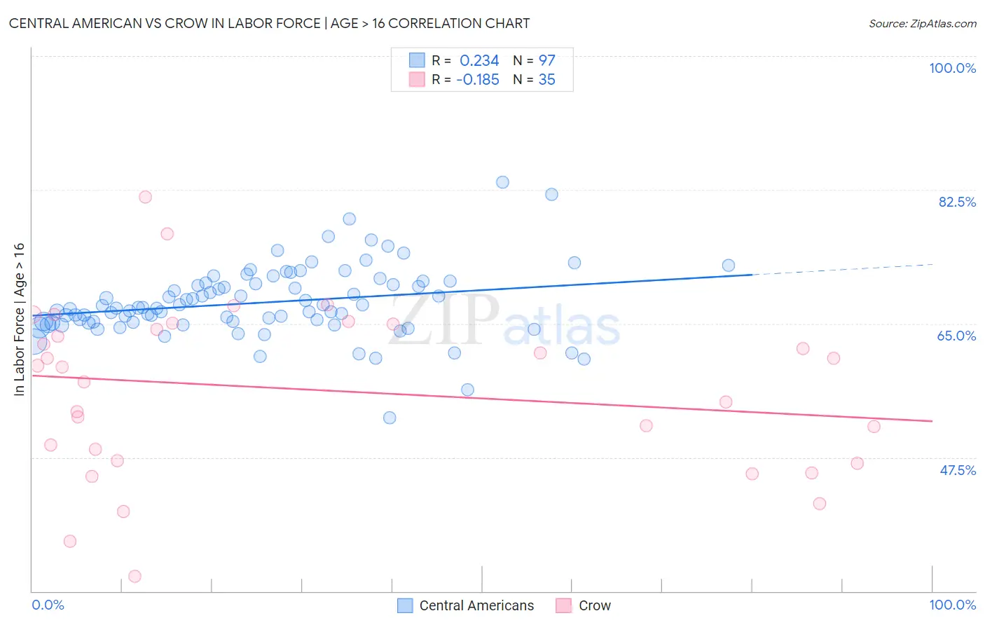 Central American vs Crow In Labor Force | Age > 16