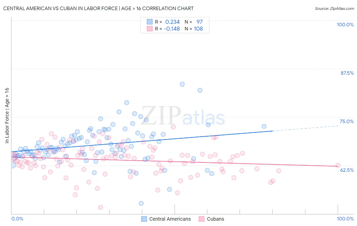 Central American vs Cuban In Labor Force | Age > 16