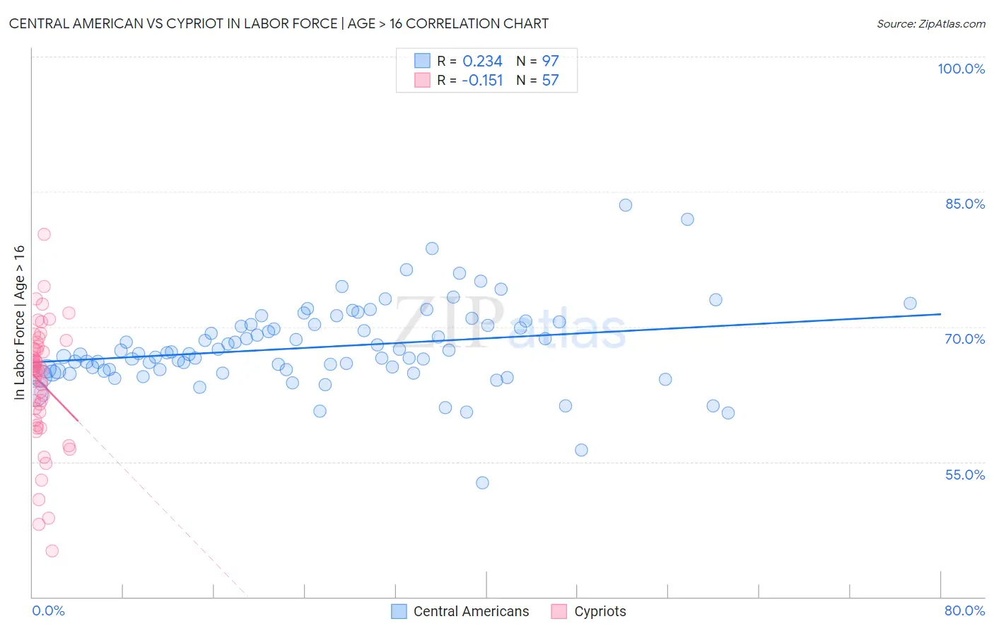 Central American vs Cypriot In Labor Force | Age > 16