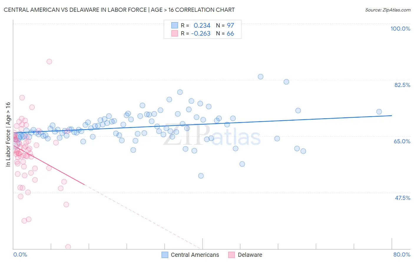 Central American vs Delaware In Labor Force | Age > 16