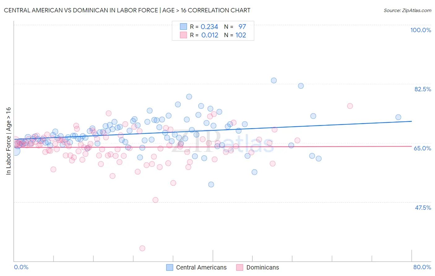 Central American vs Dominican In Labor Force | Age > 16