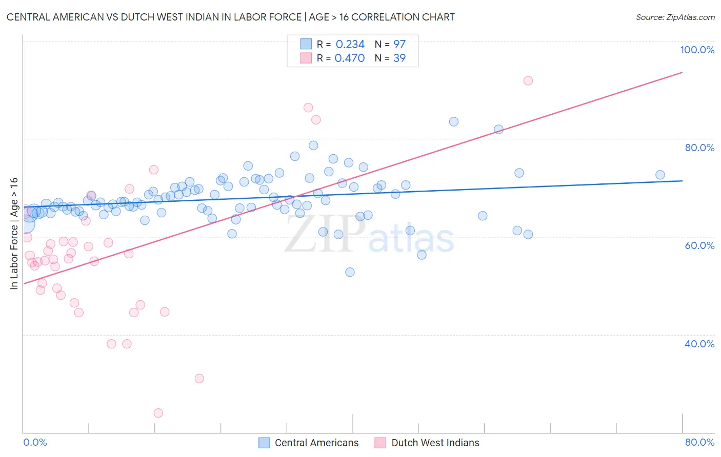 Central American vs Dutch West Indian In Labor Force | Age > 16