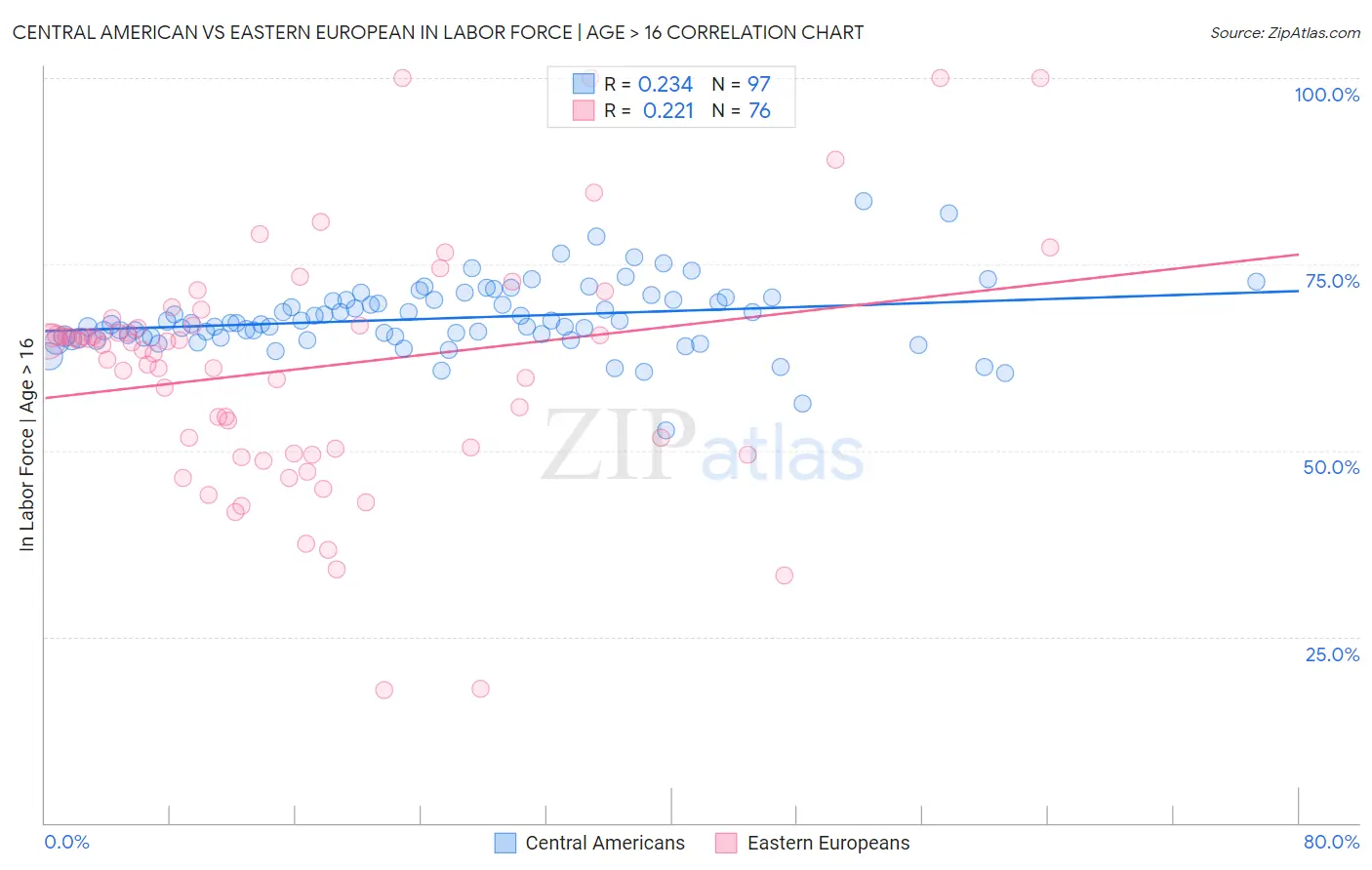 Central American vs Eastern European In Labor Force | Age > 16