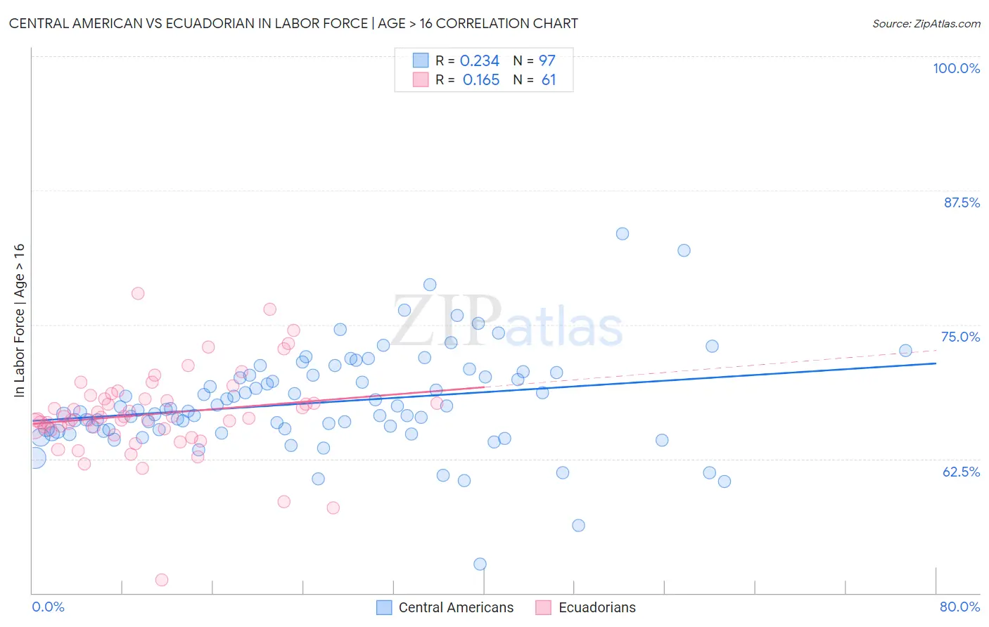 Central American vs Ecuadorian In Labor Force | Age > 16