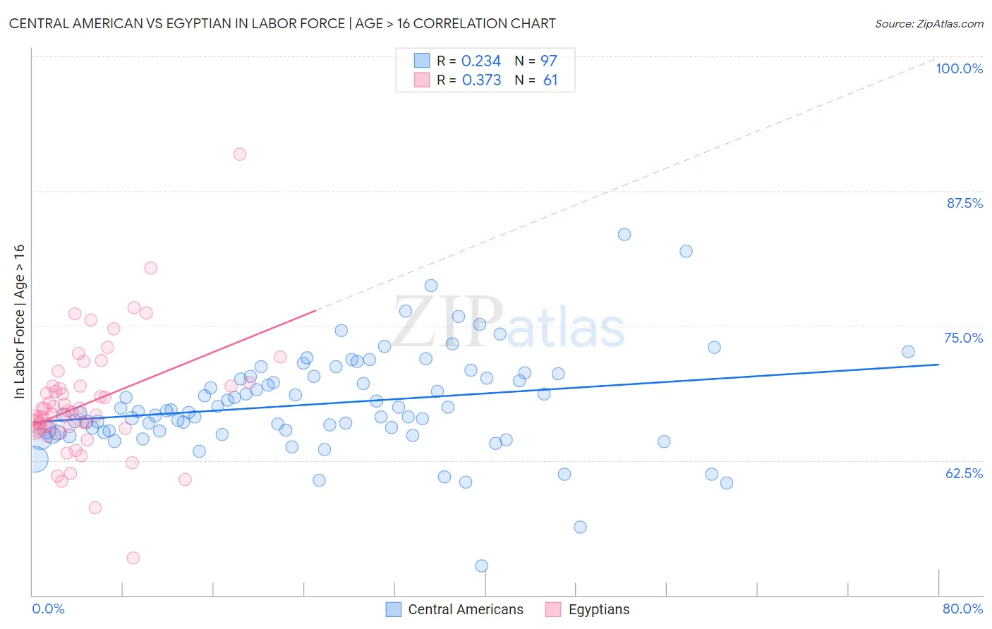 Central American vs Egyptian In Labor Force | Age > 16
