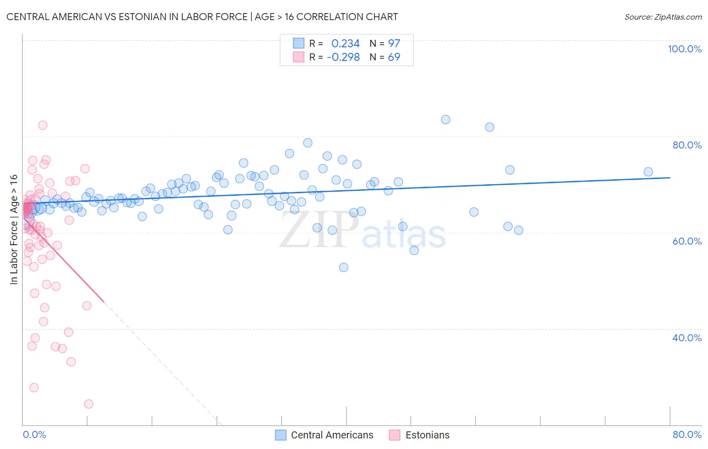 Central American vs Estonian In Labor Force | Age > 16
