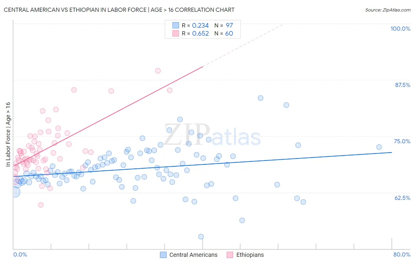 Central American vs Ethiopian In Labor Force | Age > 16