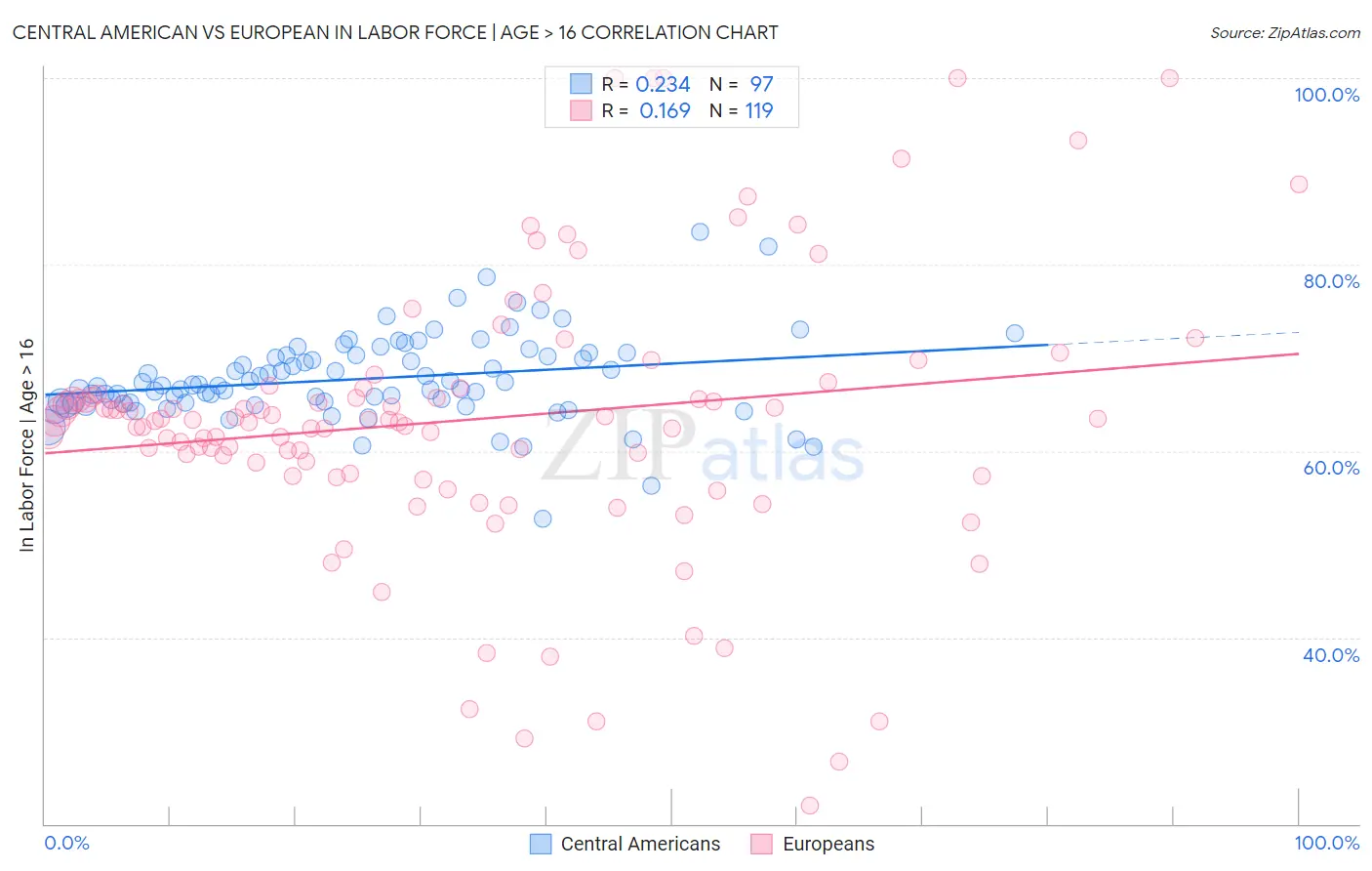 Central American vs European In Labor Force | Age > 16