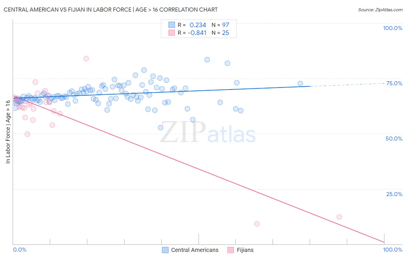 Central American vs Fijian In Labor Force | Age > 16
