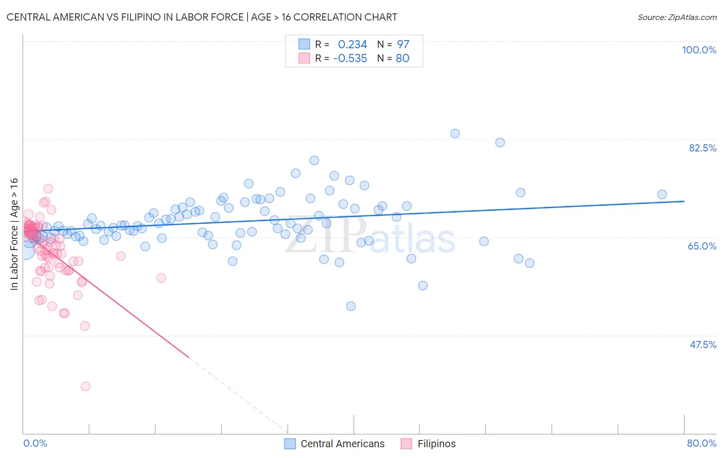Central American vs Filipino In Labor Force | Age > 16