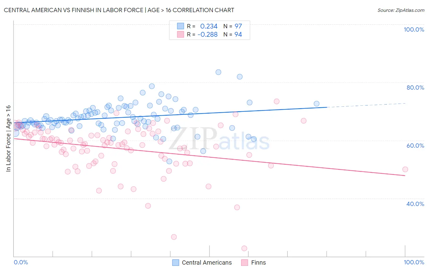 Central American vs Finnish In Labor Force | Age > 16