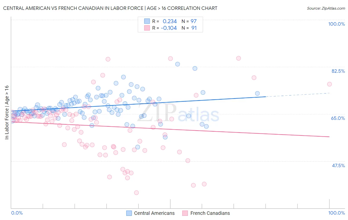 Central American vs French Canadian In Labor Force | Age > 16