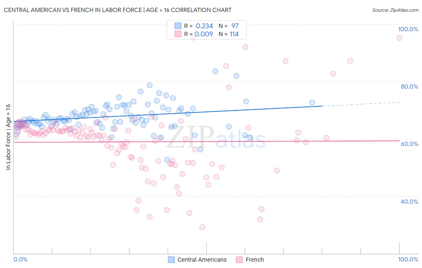 Central American vs French In Labor Force | Age > 16