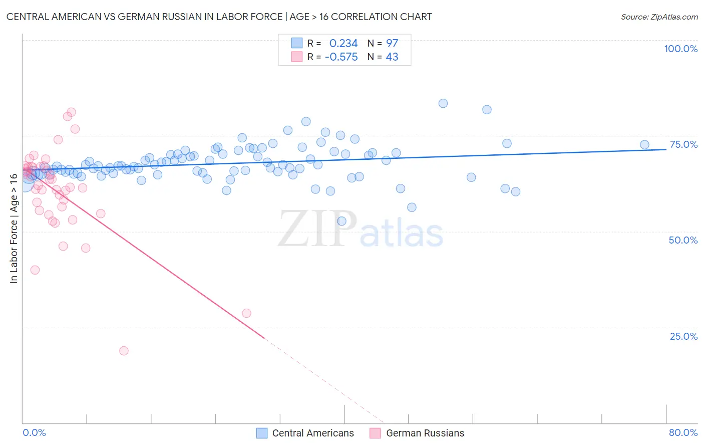 Central American vs German Russian In Labor Force | Age > 16