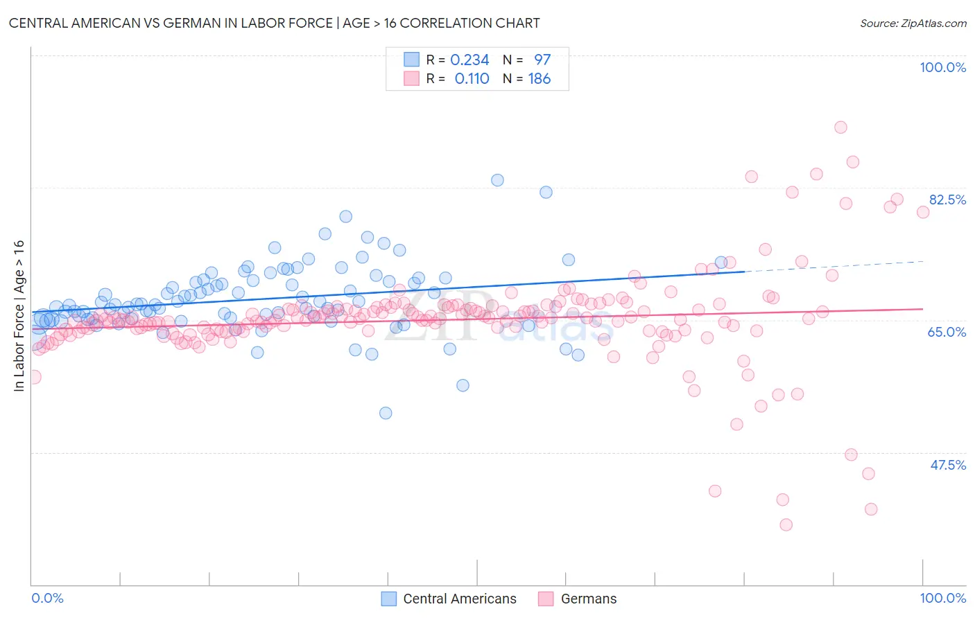 Central American vs German In Labor Force | Age > 16