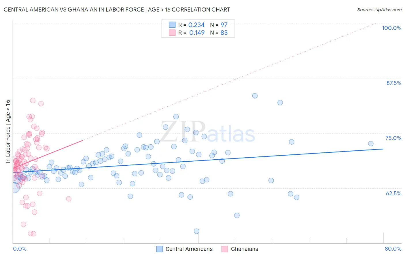 Central American vs Ghanaian In Labor Force | Age > 16