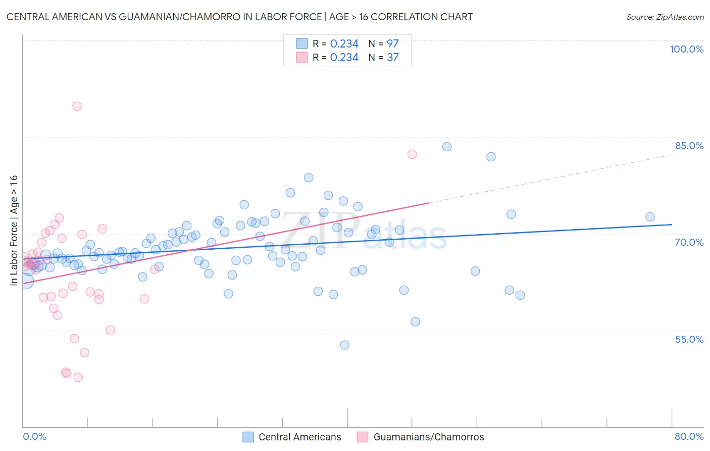 Central American vs Guamanian/Chamorro In Labor Force | Age > 16