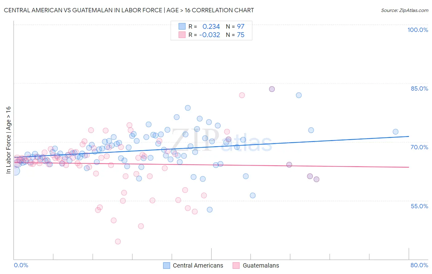 Central American vs Guatemalan In Labor Force | Age > 16