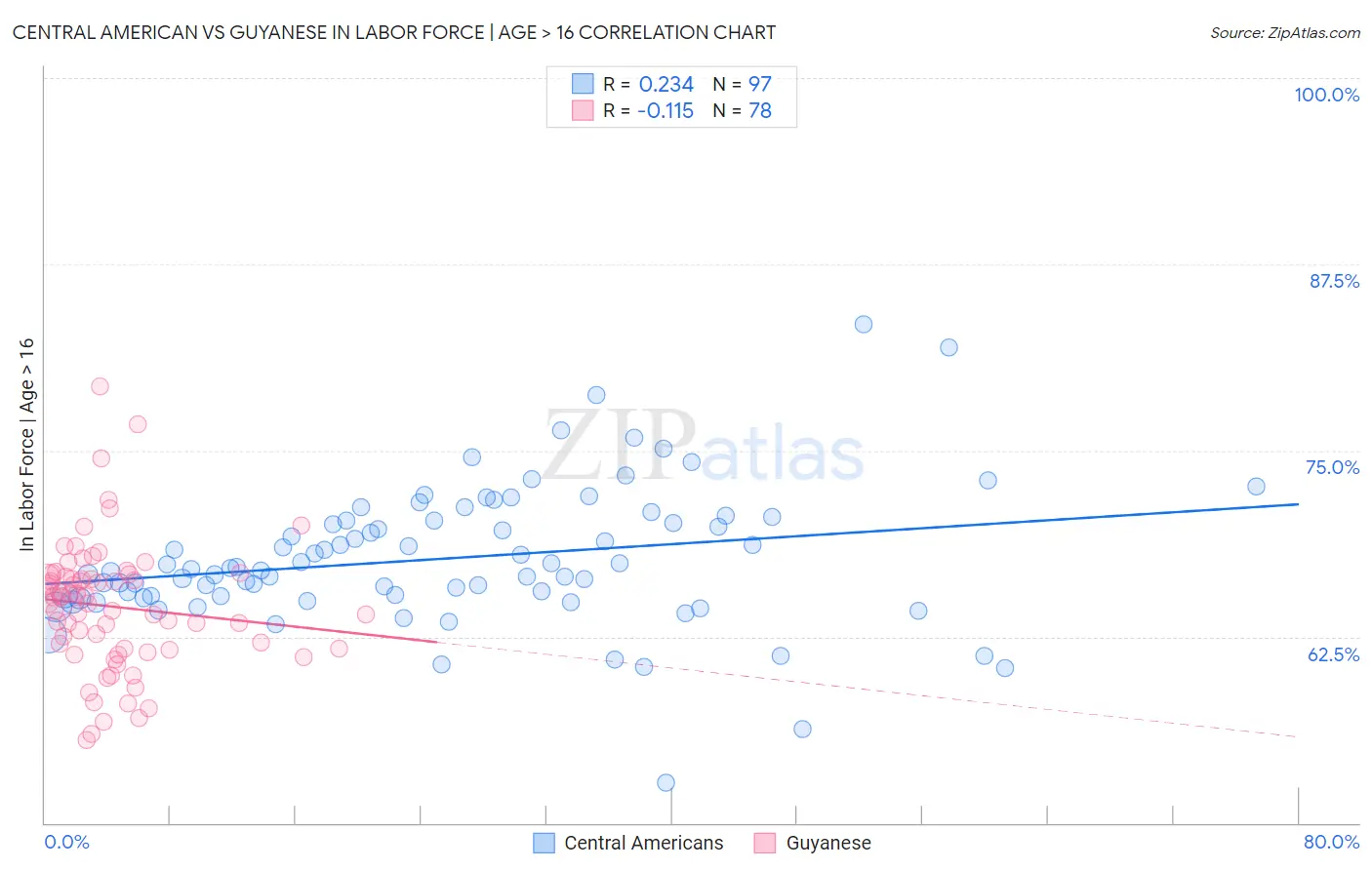 Central American vs Guyanese In Labor Force | Age > 16