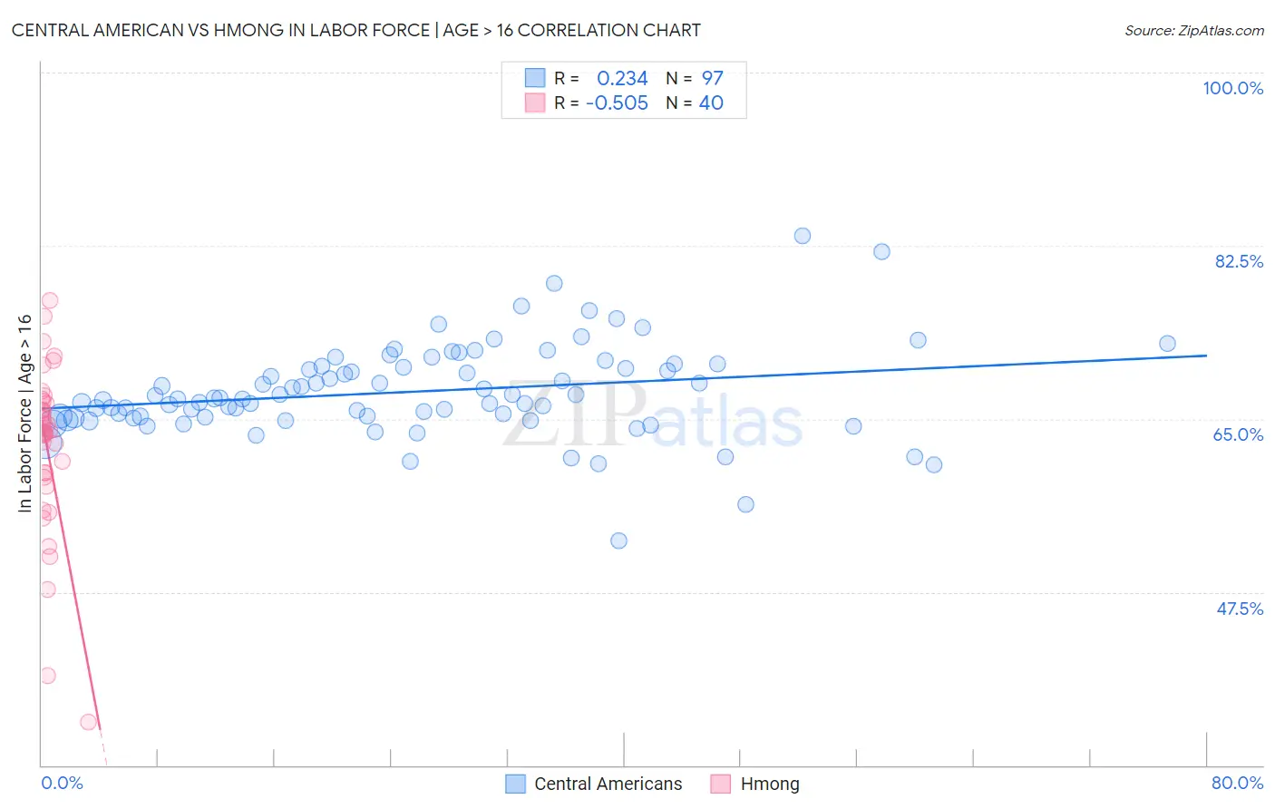 Central American vs Hmong In Labor Force | Age > 16