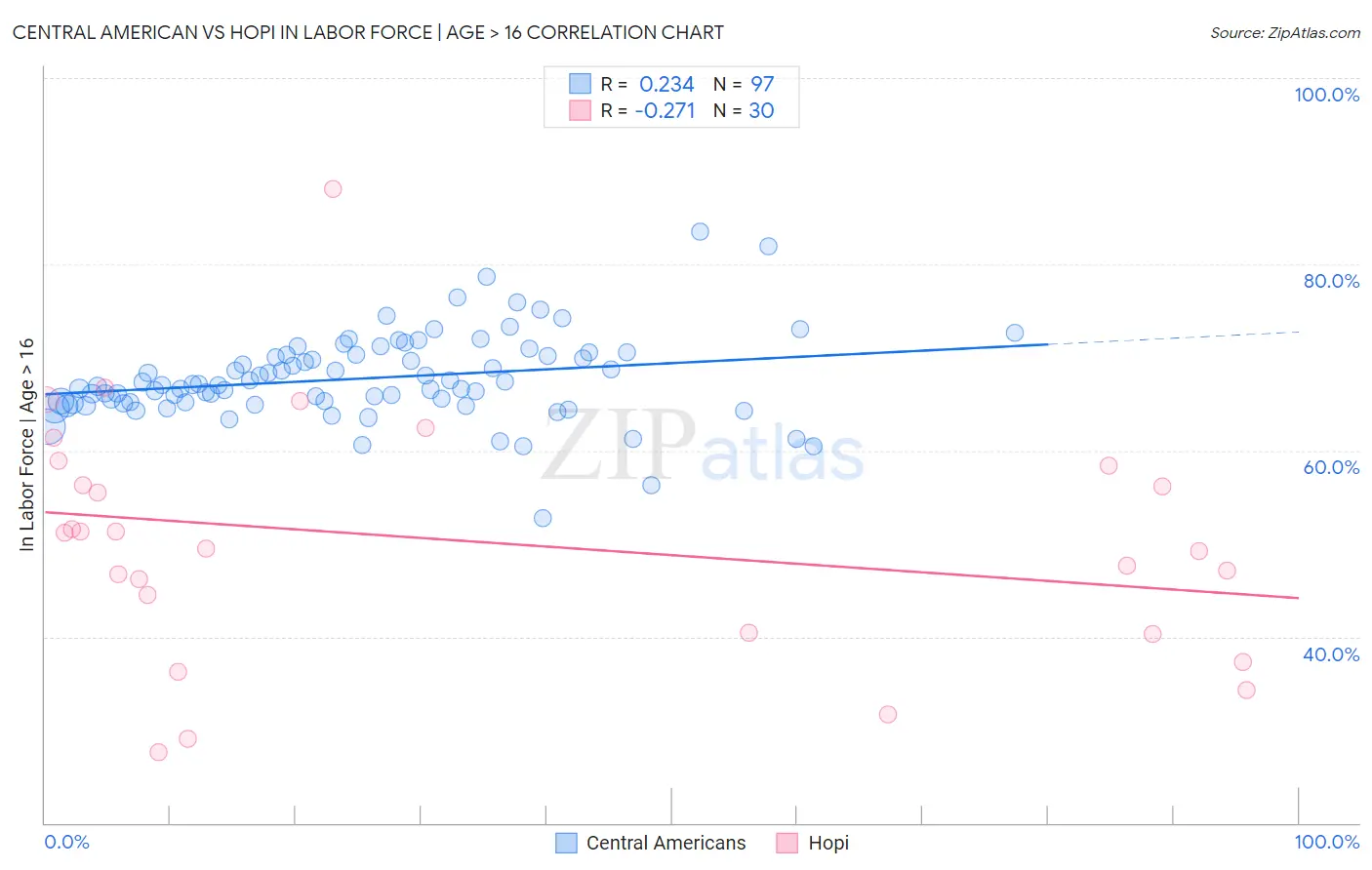 Central American vs Hopi In Labor Force | Age > 16