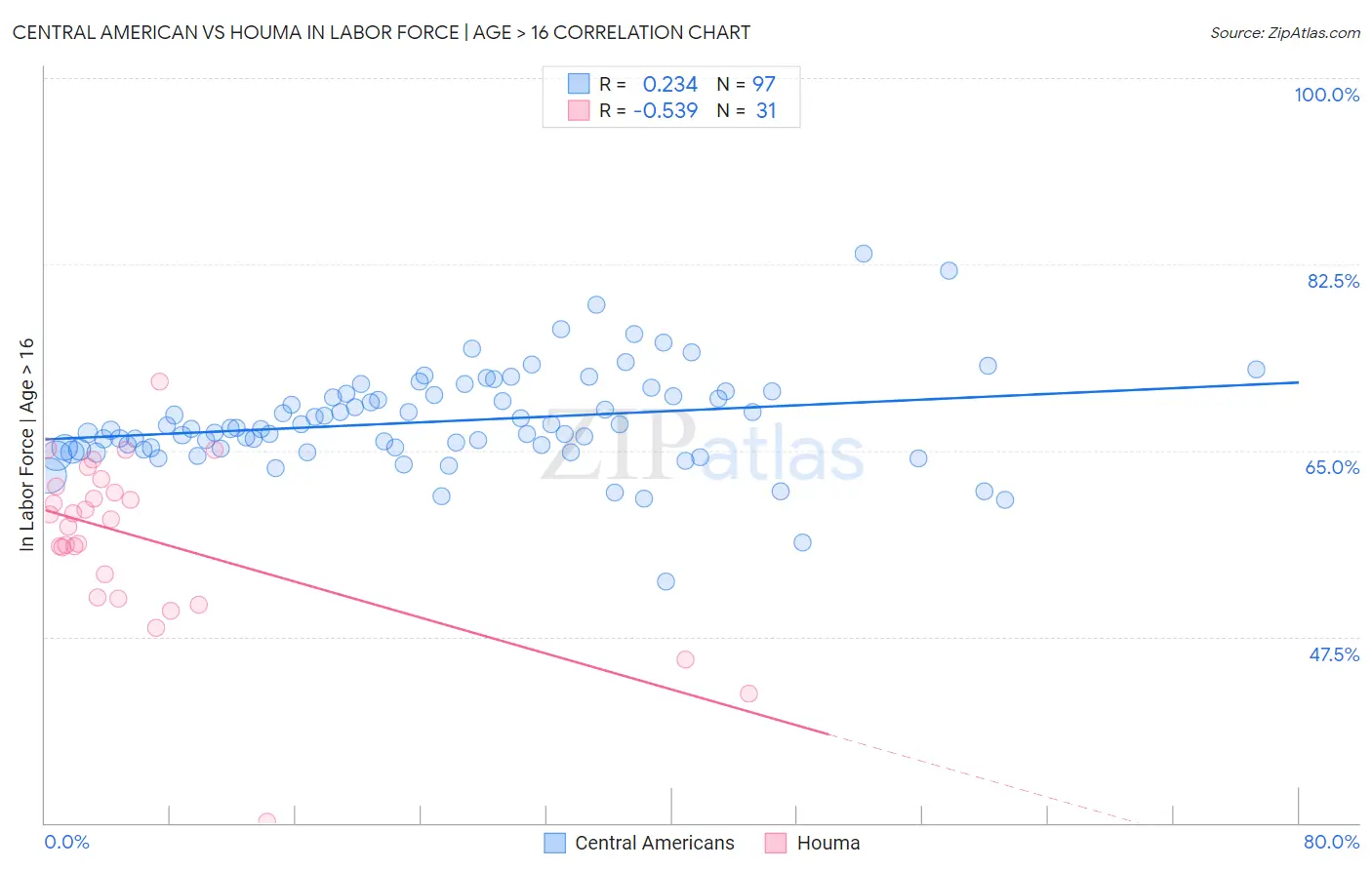 Central American vs Houma In Labor Force | Age > 16