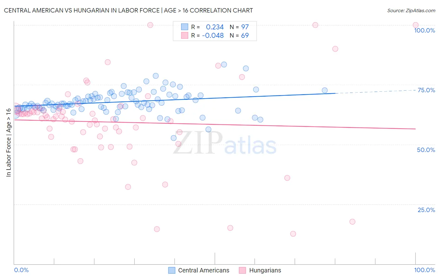 Central American vs Hungarian In Labor Force | Age > 16