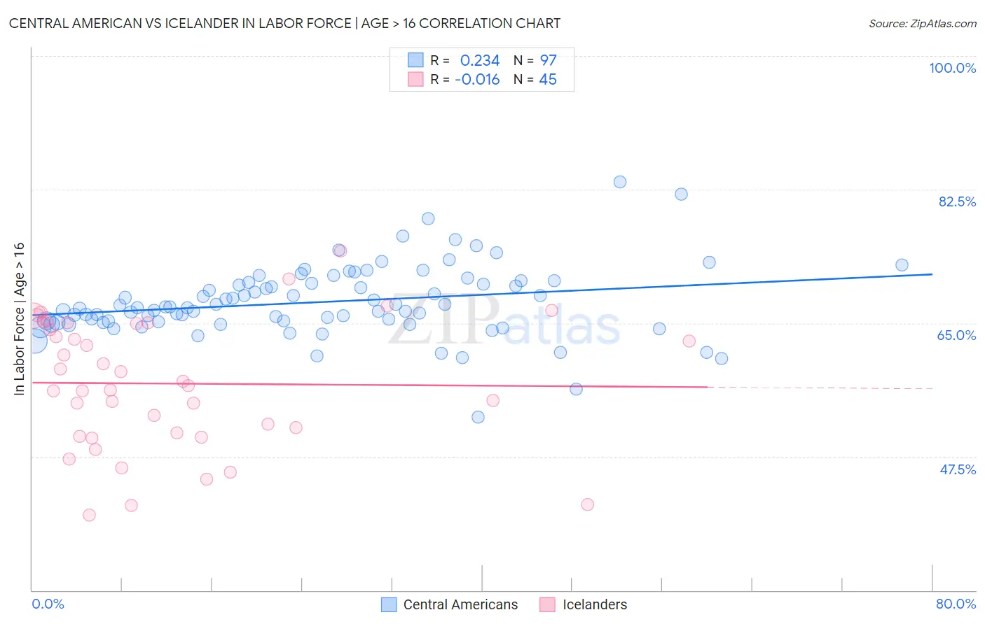 Central American vs Icelander In Labor Force | Age > 16