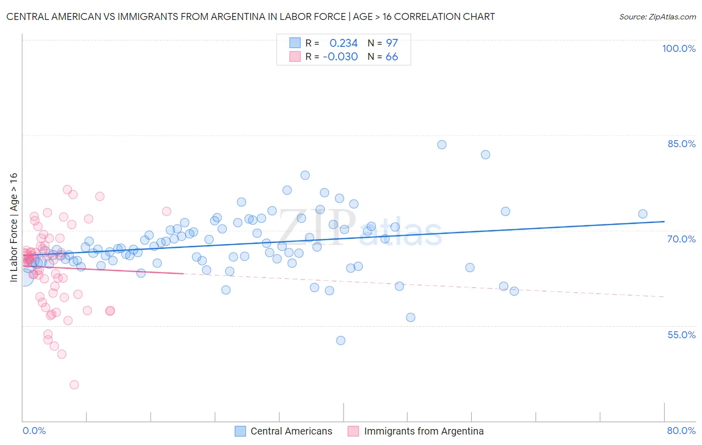 Central American vs Immigrants from Argentina In Labor Force | Age > 16