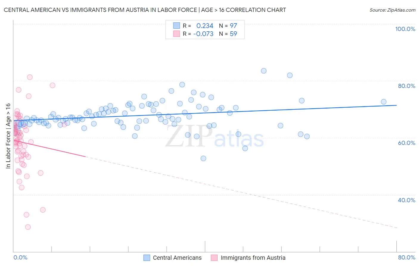 Central American vs Immigrants from Austria In Labor Force | Age > 16